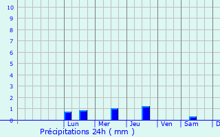 Graphique des précipitations prvues pour Rozhdestveno