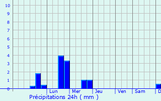 Graphique des précipitations prvues pour Saint-Pierre-de-Bailleul