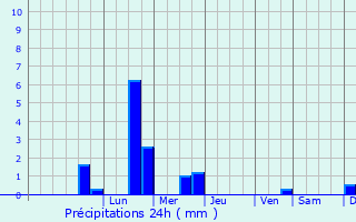 Graphique des précipitations prvues pour L