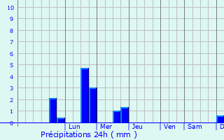 Graphique des précipitations prvues pour Boncourt