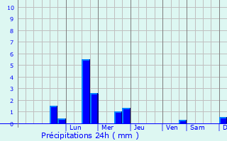 Graphique des précipitations prvues pour Villalet