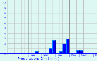Graphique des précipitations prvues pour Vert-Saint-Denis