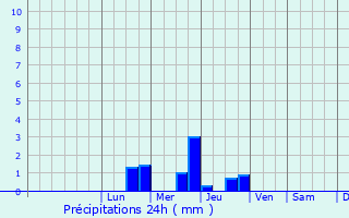 Graphique des précipitations prvues pour Muron