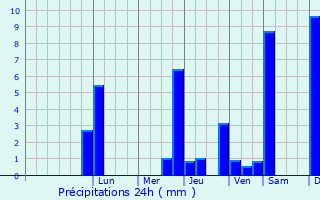 Graphique des précipitations prvues pour Fougamou