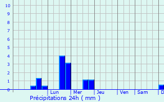 Graphique des précipitations prvues pour Ailly