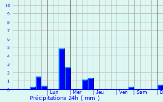 Graphique des précipitations prvues pour Parville