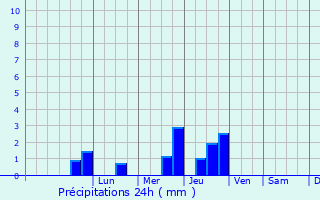 Graphique des précipitations prvues pour Sainte-Cronne-ls-Mortagne