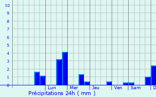 Graphique des précipitations prvues pour Priez