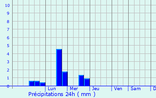 Graphique des précipitations prvues pour Plainville