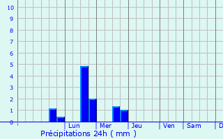 Graphique des précipitations prvues pour Bois-Anzeray
