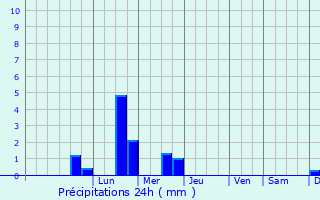 Graphique des précipitations prvues pour Bois-Normand-prs-Lyre