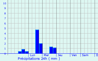 Graphique des précipitations prvues pour Grandchain