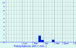 Graphique des précipitations prvues pour Les Angles