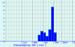 Graphique des précipitations prvues pour Breuil-Barret