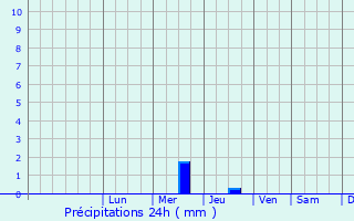 Graphique des précipitations prvues pour Bakhchysaray