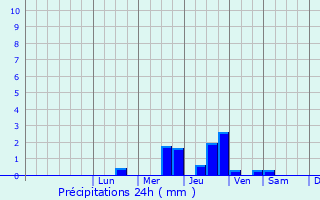 Graphique des précipitations prvues pour Souppes-sur-Loing