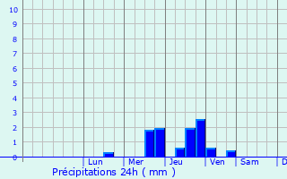 Graphique des précipitations prvues pour Villemandeur