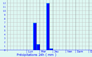 Graphique des précipitations prvues pour Murgeni
