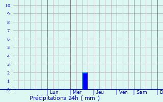 Graphique des précipitations prvues pour Balaklava