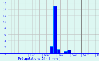 Graphique des précipitations prvues pour Nov