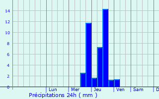 Graphique des précipitations prvues pour La Verpillire