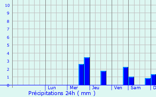 Graphique des précipitations prvues pour Baramula
