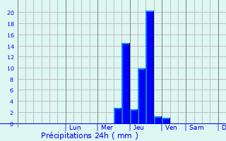 Graphique des précipitations prvues pour Miribel