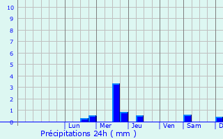 Graphique des précipitations prvues pour Fehrgyarmat