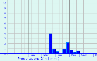 Graphique des précipitations prvues pour Ardentes