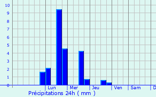 Graphique des précipitations prvues pour Tibanesti