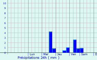 Graphique des précipitations prvues pour Letohrad