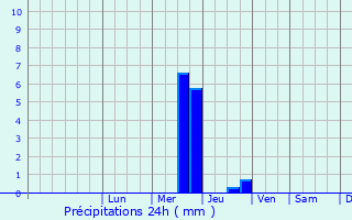 Graphique des précipitations prvues pour Donzre