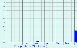 Graphique des précipitations prvues pour Varaklani