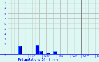 Graphique des précipitations prvues pour Plufur