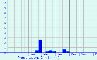 Graphique des précipitations prvues pour Pierre-Bnite