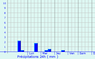 Graphique des précipitations prvues pour Langudias