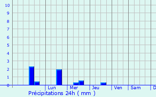 Graphique des précipitations prvues pour Yvignac
