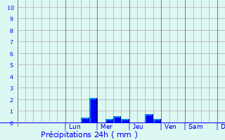 Graphique des précipitations prvues pour Collonges-au-Mont-d