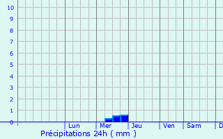 Graphique des précipitations prvues pour Toujouse