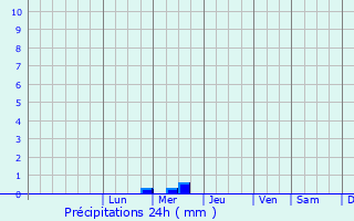 Graphique des précipitations prvues pour Lagraulet-du-Gers