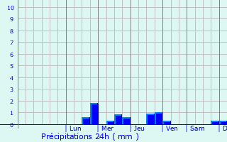 Graphique des précipitations prvues pour Saint-tienne