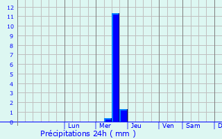 Graphique des précipitations prvues pour Lenger