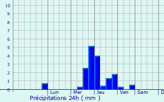 Graphique des précipitations prvues pour Bourbon-Lancy