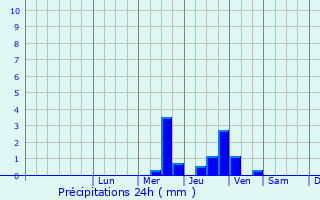 Graphique des précipitations prvues pour Issoudun