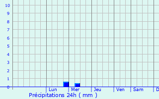 Graphique des précipitations prvues pour Lapanouse