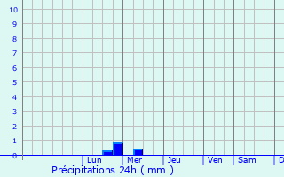 Graphique des précipitations prvues pour Saint-Chly-d