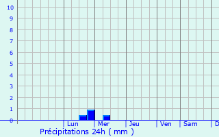 Graphique des précipitations prvues pour Brommat