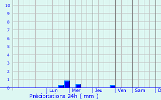 Graphique des précipitations prvues pour Throndels