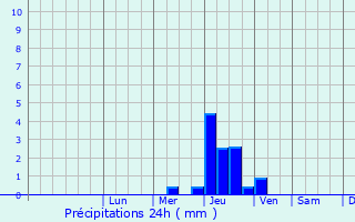 Graphique des précipitations prvues pour Brizambourg