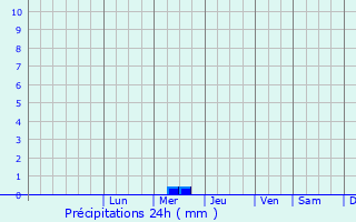 Graphique des précipitations prvues pour Beaumont